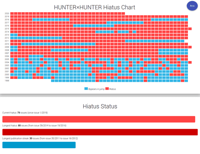 Hunter X Hunter Hiatus End Update