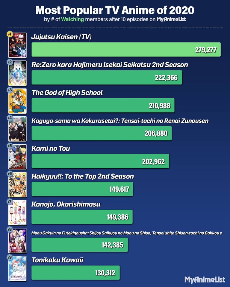 Jujutsu Kaisen Takes The #1 Spot For MyAnimeList’s Most Popular Anime Of 2020 Ranking
